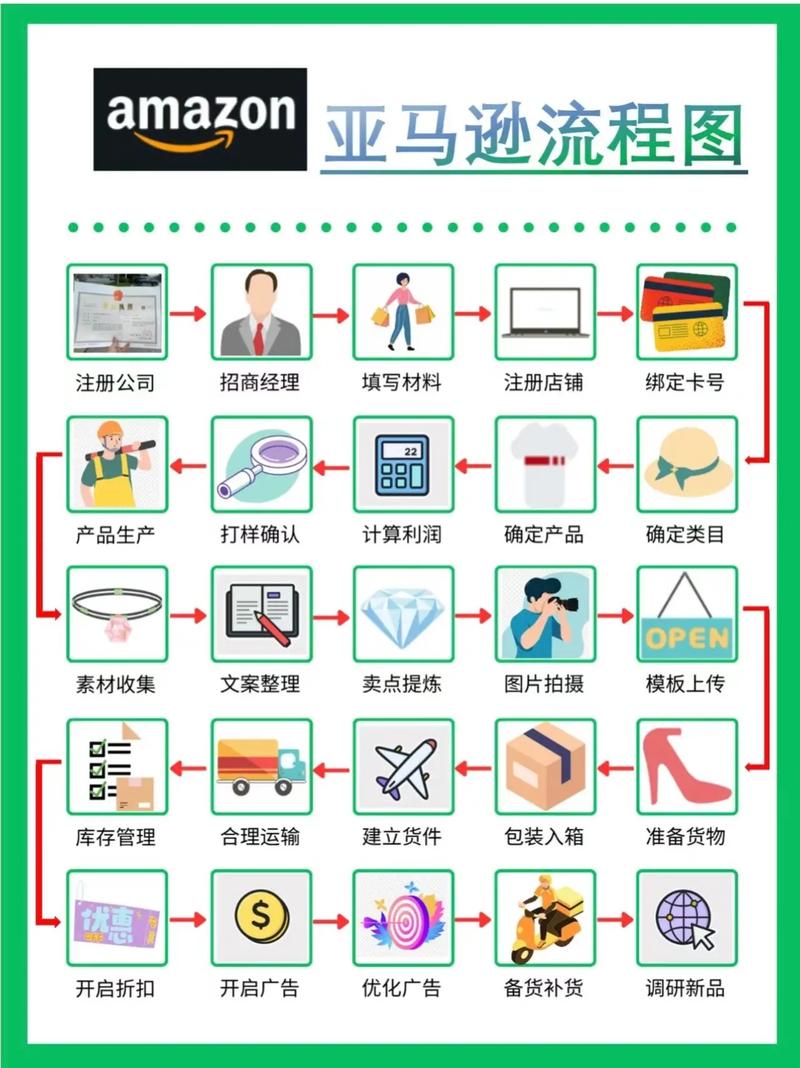 图1-1 跨境电子商务的流程（亚马逊平台为例）