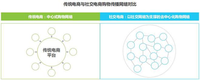 图1-3 电商模式去中心化