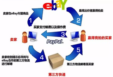 图1-8 eBay拍卖业务交易流程