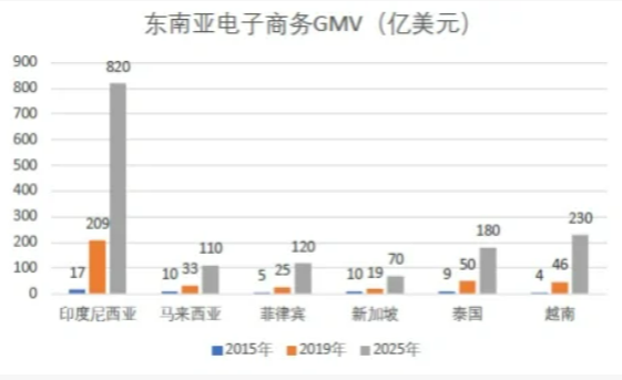 图2-1 东南亚电子商务GMV