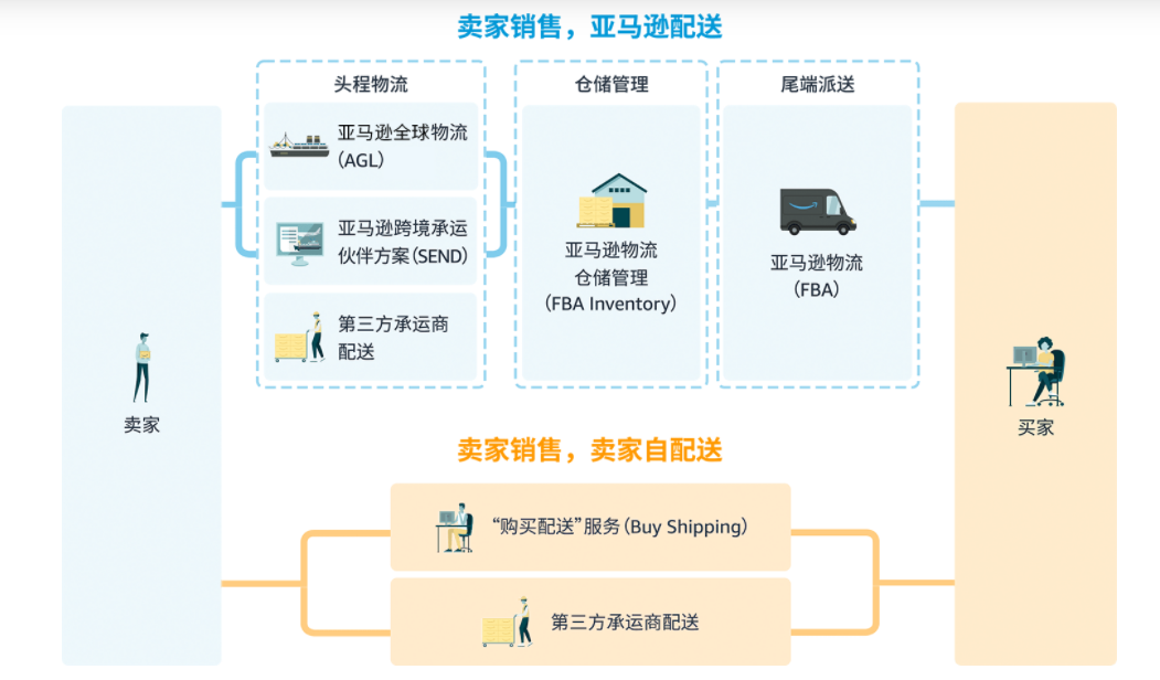 图3-23 亚马逊海外仓服务流程